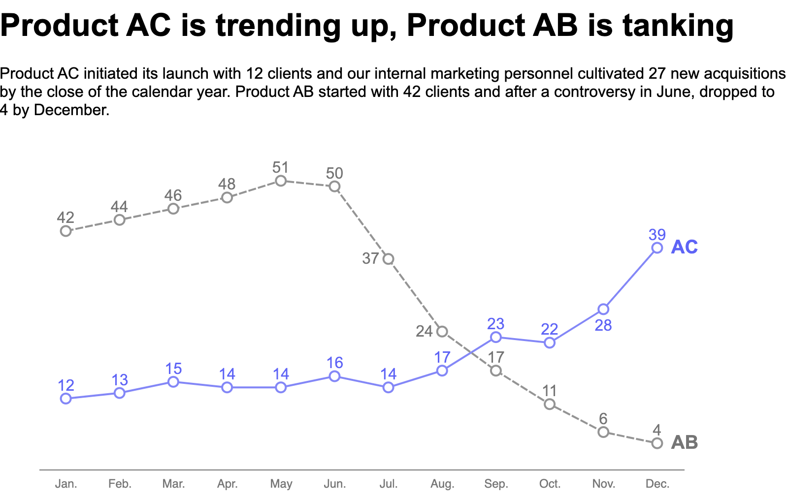Product AC is trending up, Product AB is tanking. Line chart with two lines, starting in Jan. and ending in Dec. Long description: Product AC initiated its launch with 12 clients and our internal marketing personnel cultivated 27 new acquisitions by the close of the calendar year. Product AB started with 42 clients and after a controversy in June, dropped to 4 by December.