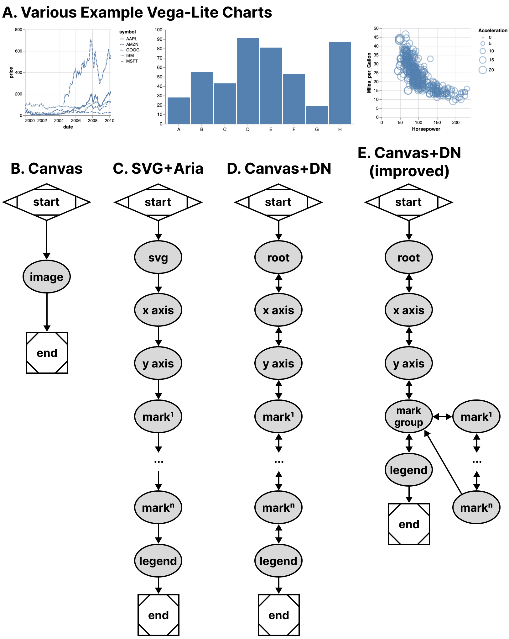 2 part figure. Part 1: A. Various Example Vega-Lite Charts. A line chart, bar chart, and scatter plot are shown in default styling. Part 2: Diagrams. B. Canvas. Start, image, end. C. SVG + ARIA. Start, svg, x axis, y axis, mark 1, repeating pattern, mark n, legend, end. D. Canvas + DN. The same diagram as C. E. Canvas + DN (improved). The same diagram as C except that mark 1 through n are nested under a mark group, so that the marks can be skipped without navigating through all of them.